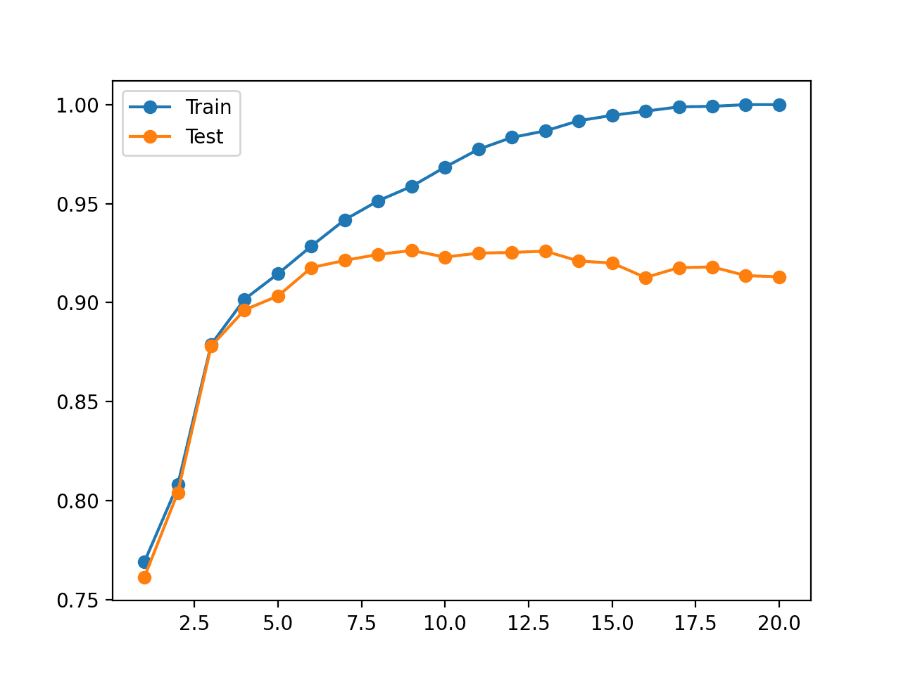 Line Plot of Decision Tree Accuracy on Train and Test Datasets for Different Tree Depths