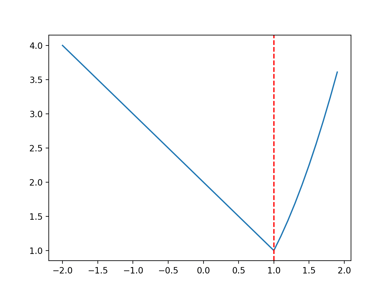 Line Plot of Discontinuous Optimization Function