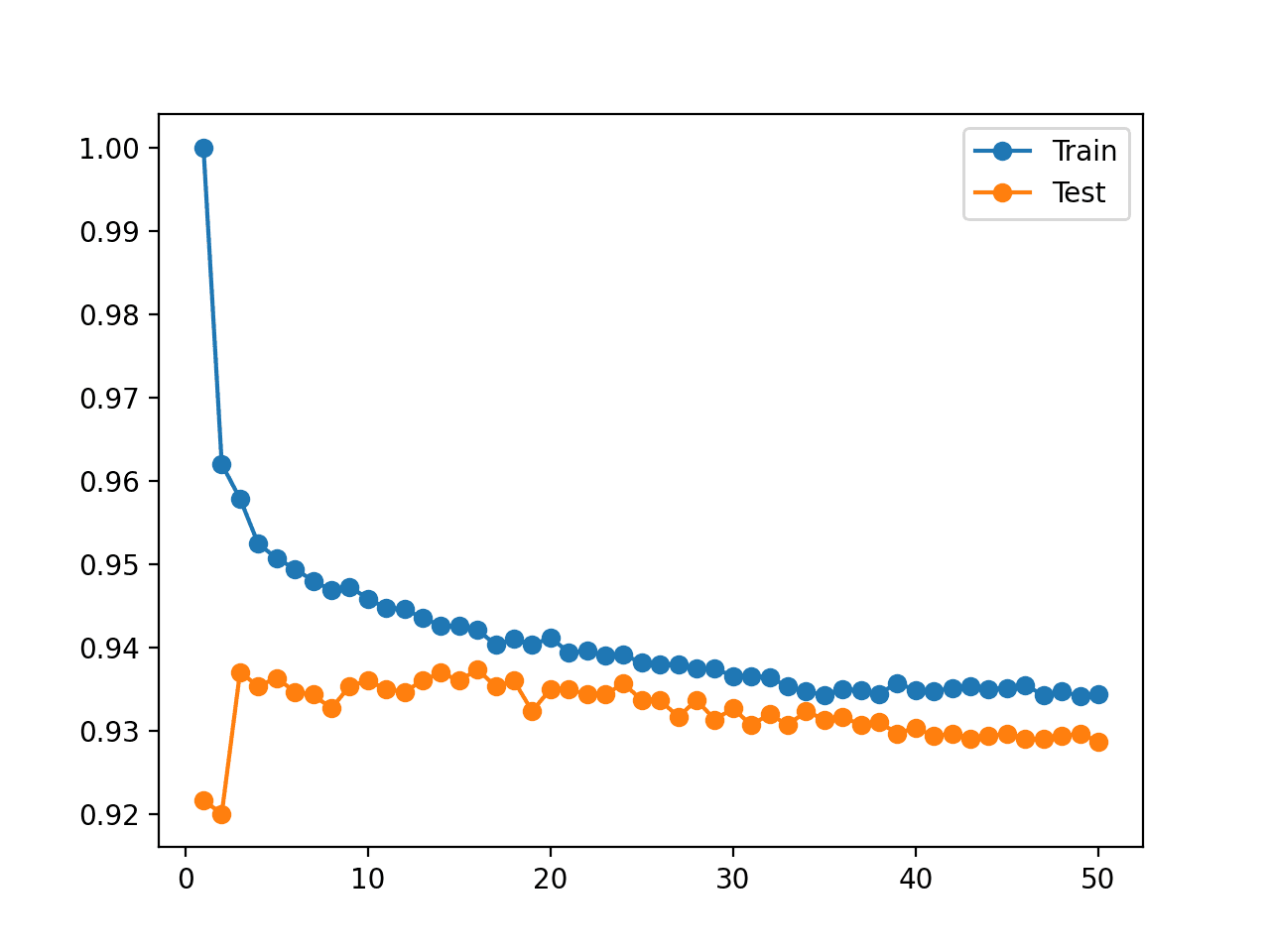 Line Plot of KNN Accuracy on Train and Test Datasets for Different Numbers of Neighbors