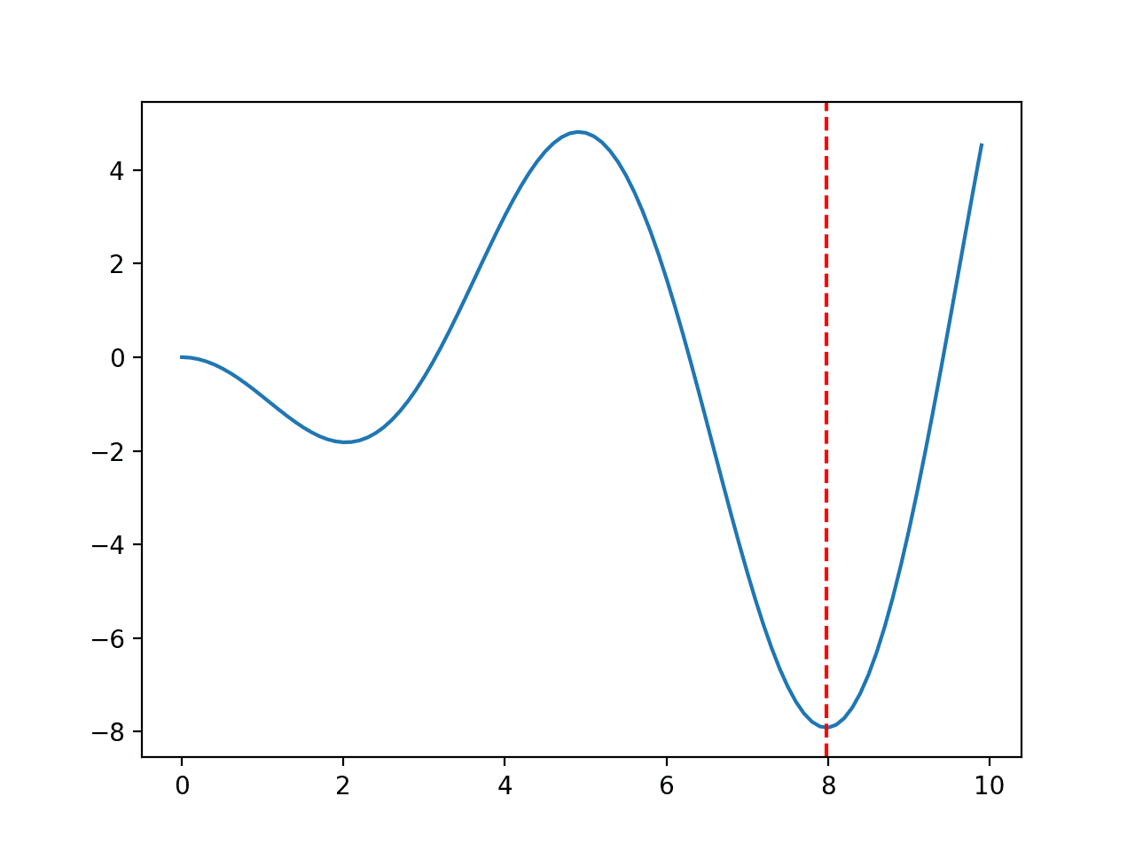 Line Plot of Multimodal Optimization Function 3
