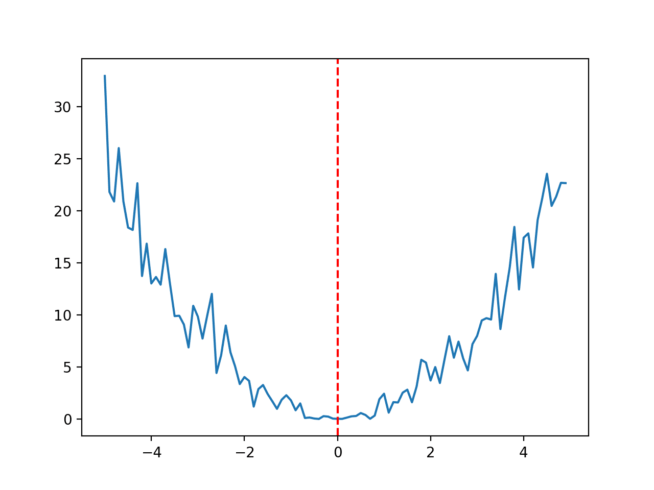 Line Plot of Noisy Optimization Function