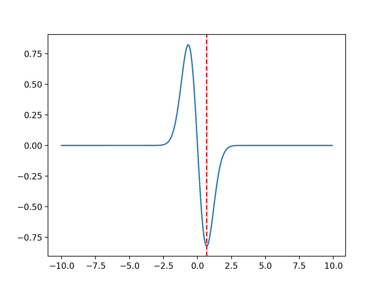 Line Plot of Non-Convex Unimodal Optimization Function