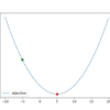 Line Plot of Objective Function With Search Starting Point and Optima
