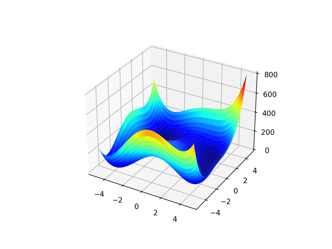 Surface Plot of Multimodal Optimization Function 2