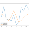 Random Forest for Time Series Forecasting Line Plot of Expected vs. Births Predicted Using Random Forest