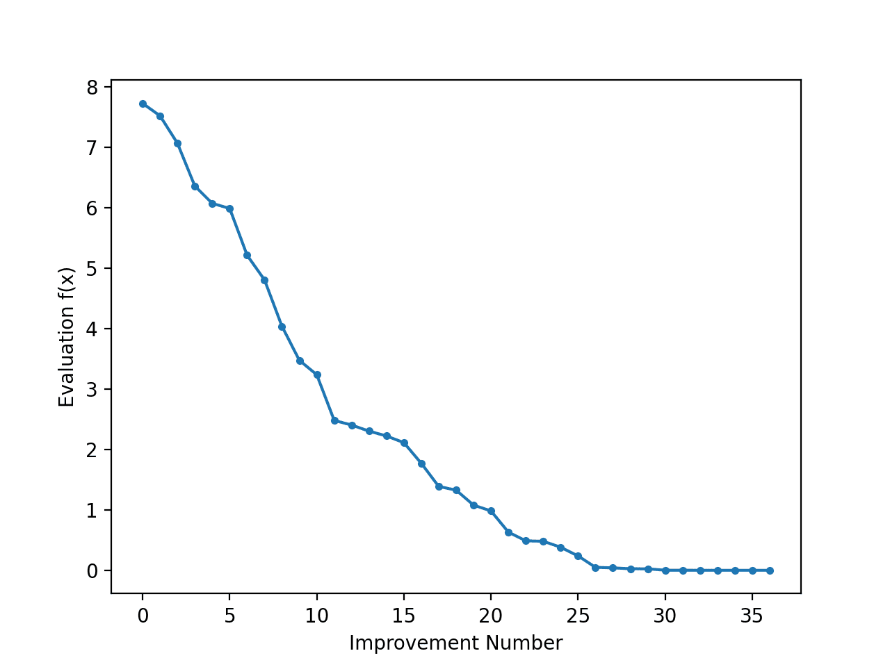 Line Plot of Objective Function Evaluation for Each Improvement During the Hill Climbing Search