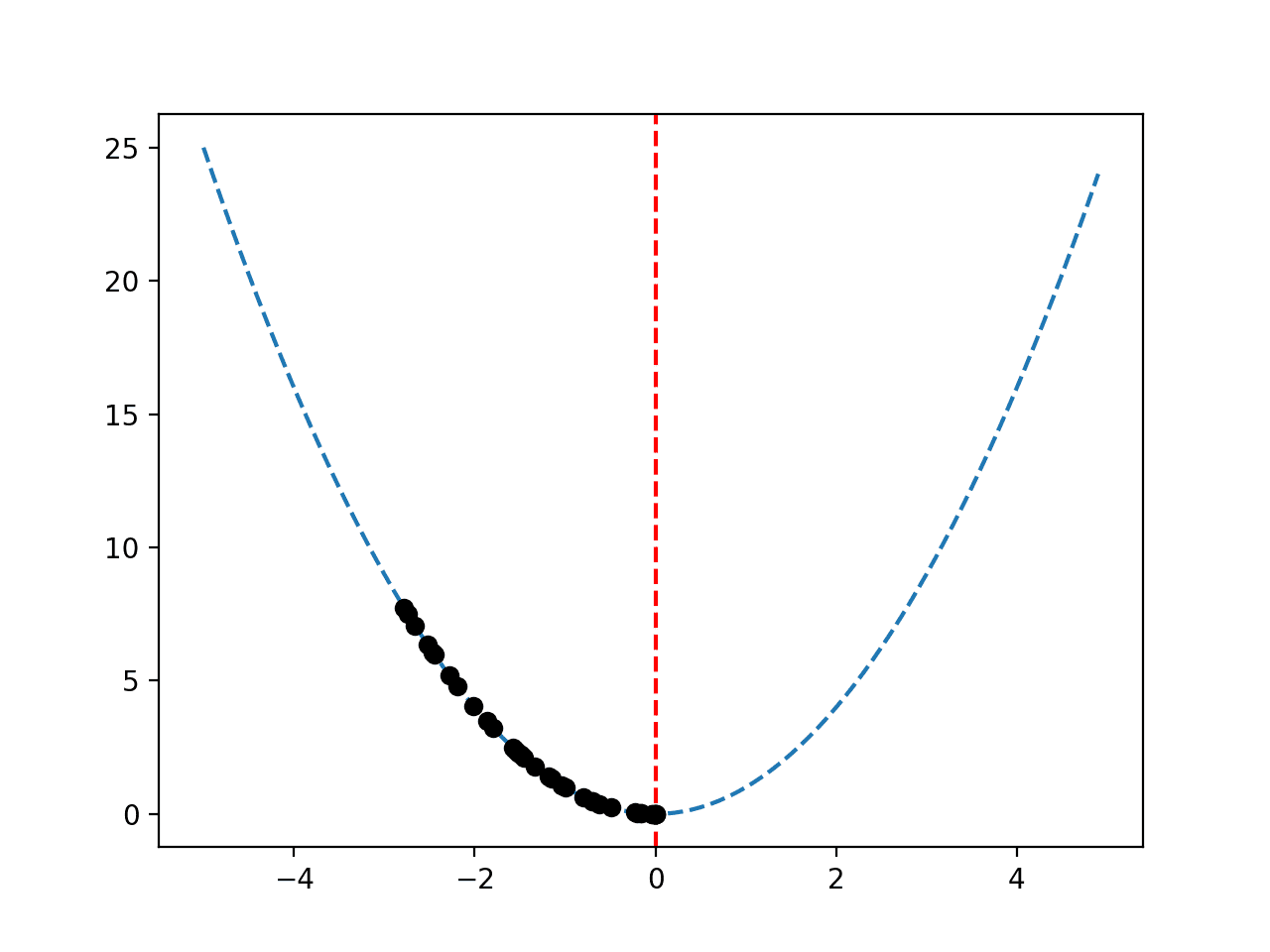 Response Surface of Objective Function With Sequence of Best Solutions Plotted as Black Dots