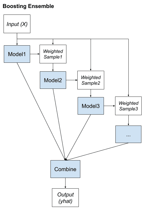 Boosting Ensemble