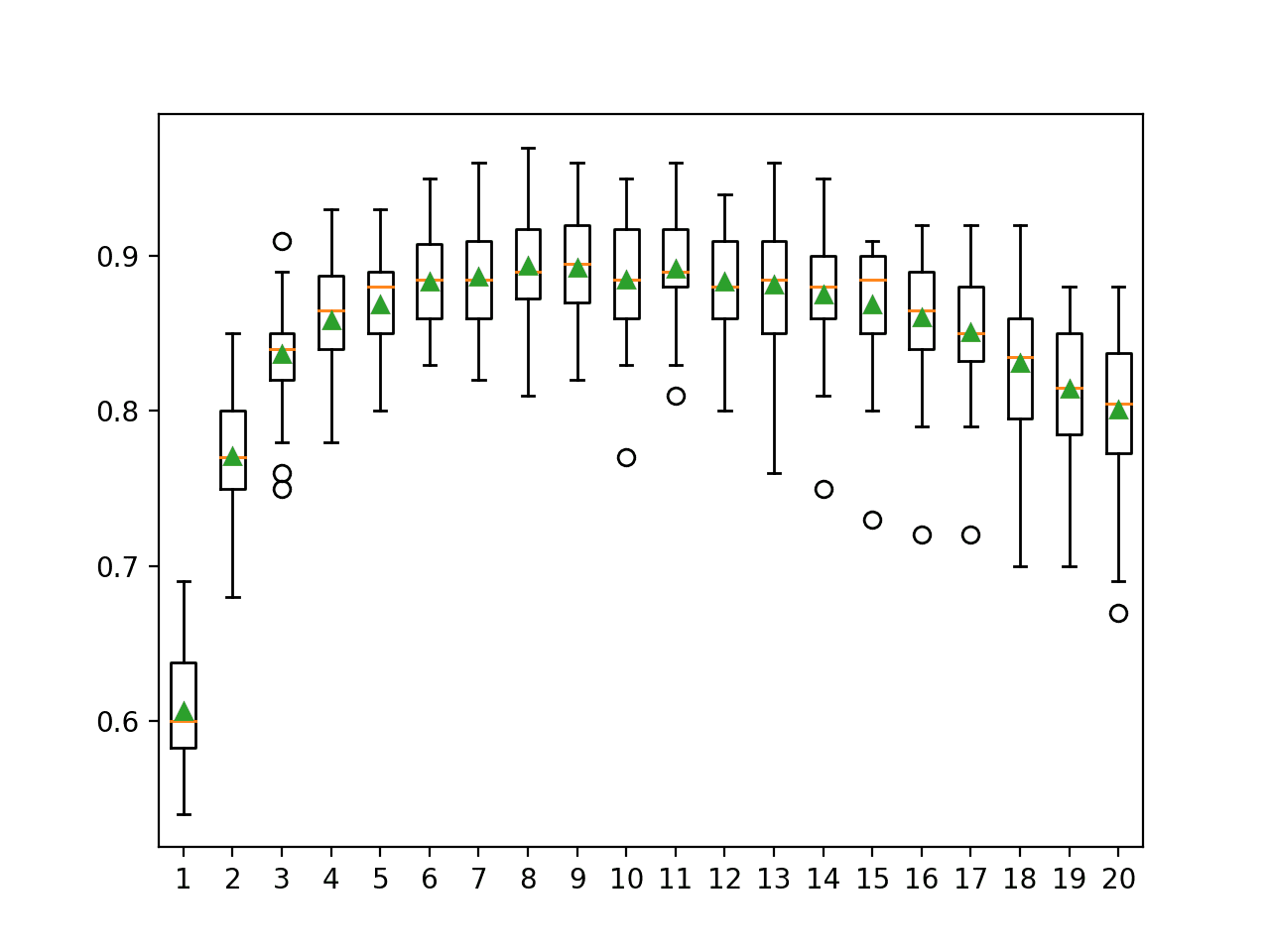 Box Plot of Random Subspace Ensemble Features vs. Classification Accuracy