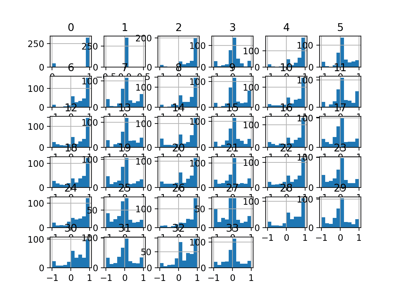 Histograms of the Ionosphere Classification Dataset