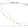 Learning Curves of Deeper MLP on Auto Insurance Dataset