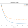 Learning Curves of Wider MLP on the Ionosphere Dataset