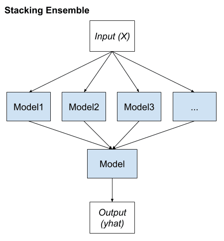 Stacking Ensemble