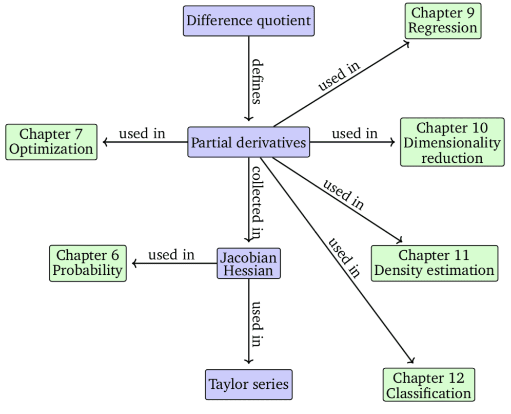 Calculus and its Connection to Machine Learning