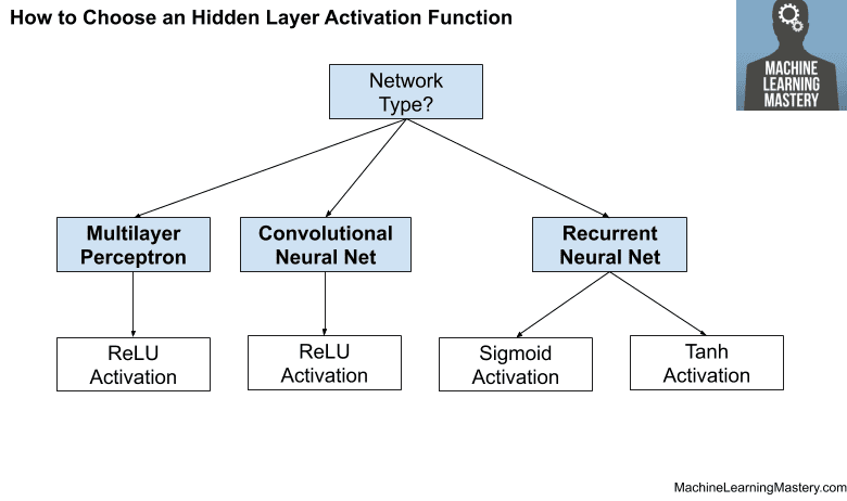 How to Choose a Hidden Layer Activation Function