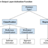 How to Choose an Output Layer Activation Function