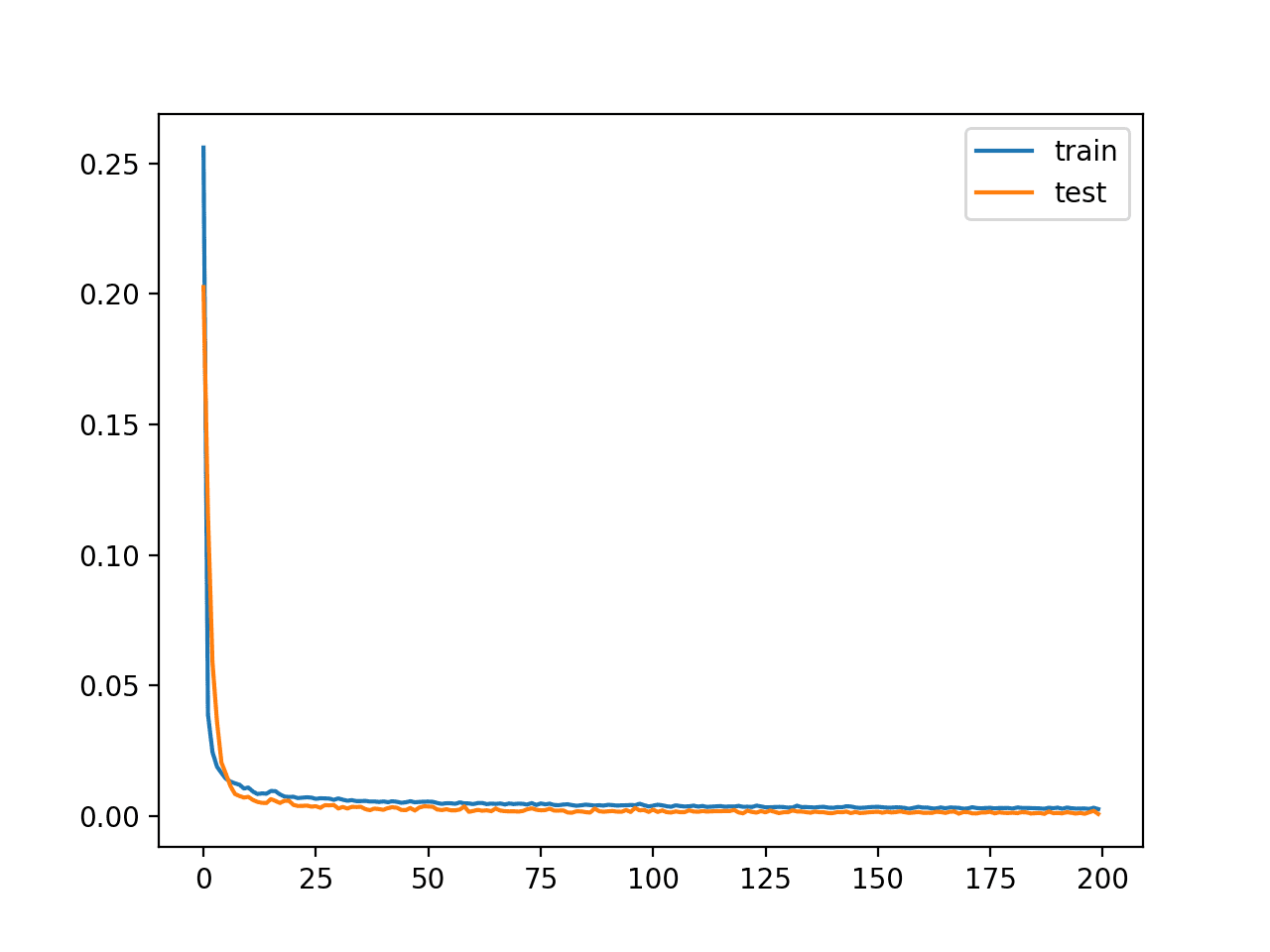 Learning Curves of Training the Autoencoder Model With Compression