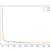 Learning Curves of Training the Autoencoder Model for Regression Without Compression