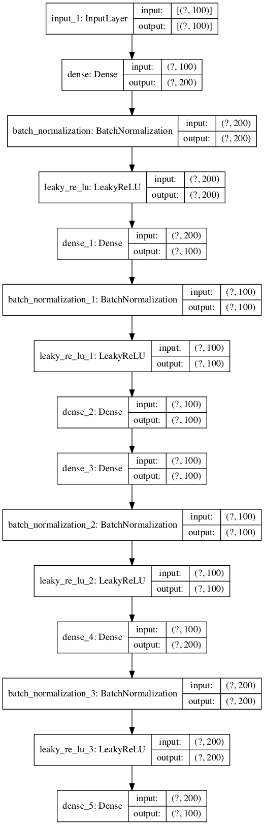 Plot of Autoencoder Model for Classification With No Compression