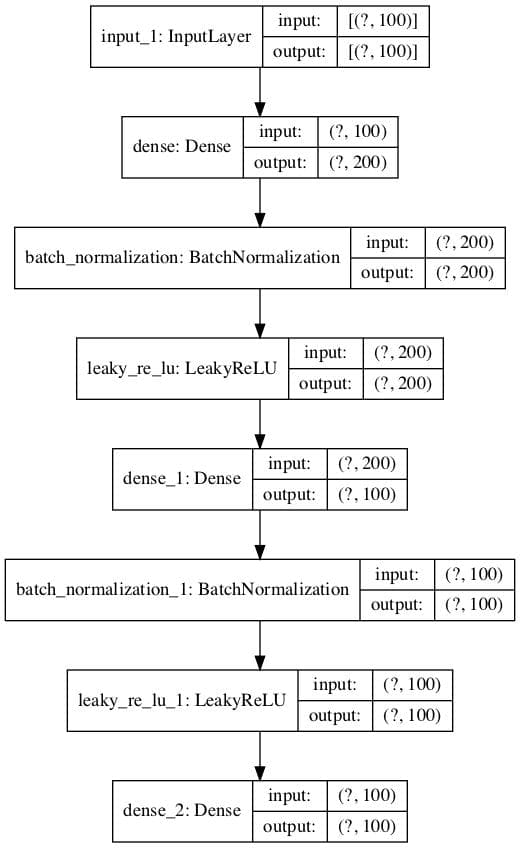 Plot of Encoder Model for Classification With No Compression