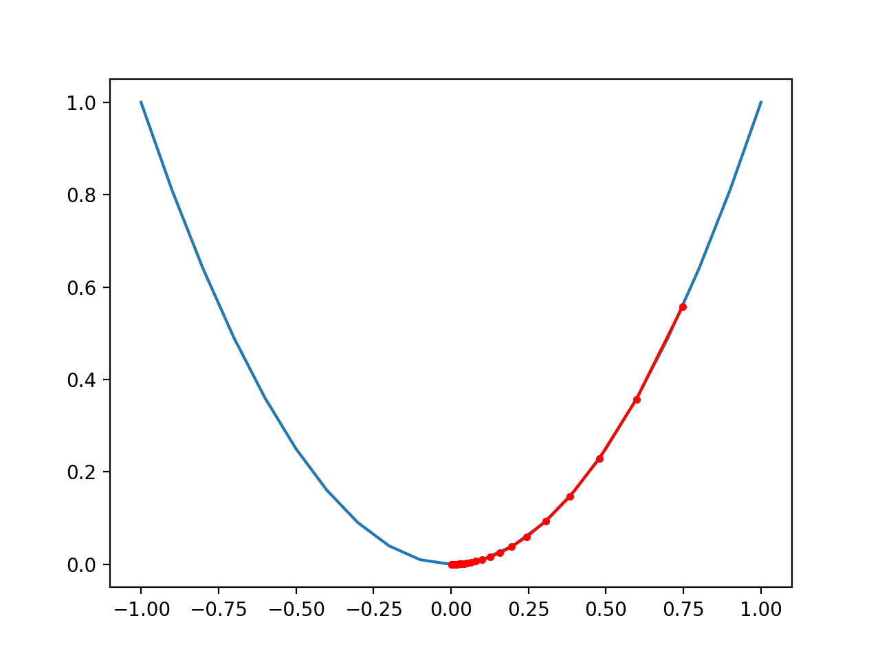 Plot of the Progress of Gradient Descent on a One Dimensional Objective Function