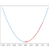 Plot of the Progress of Gradient Descent With Momentum on a One Dimensional Objective Function