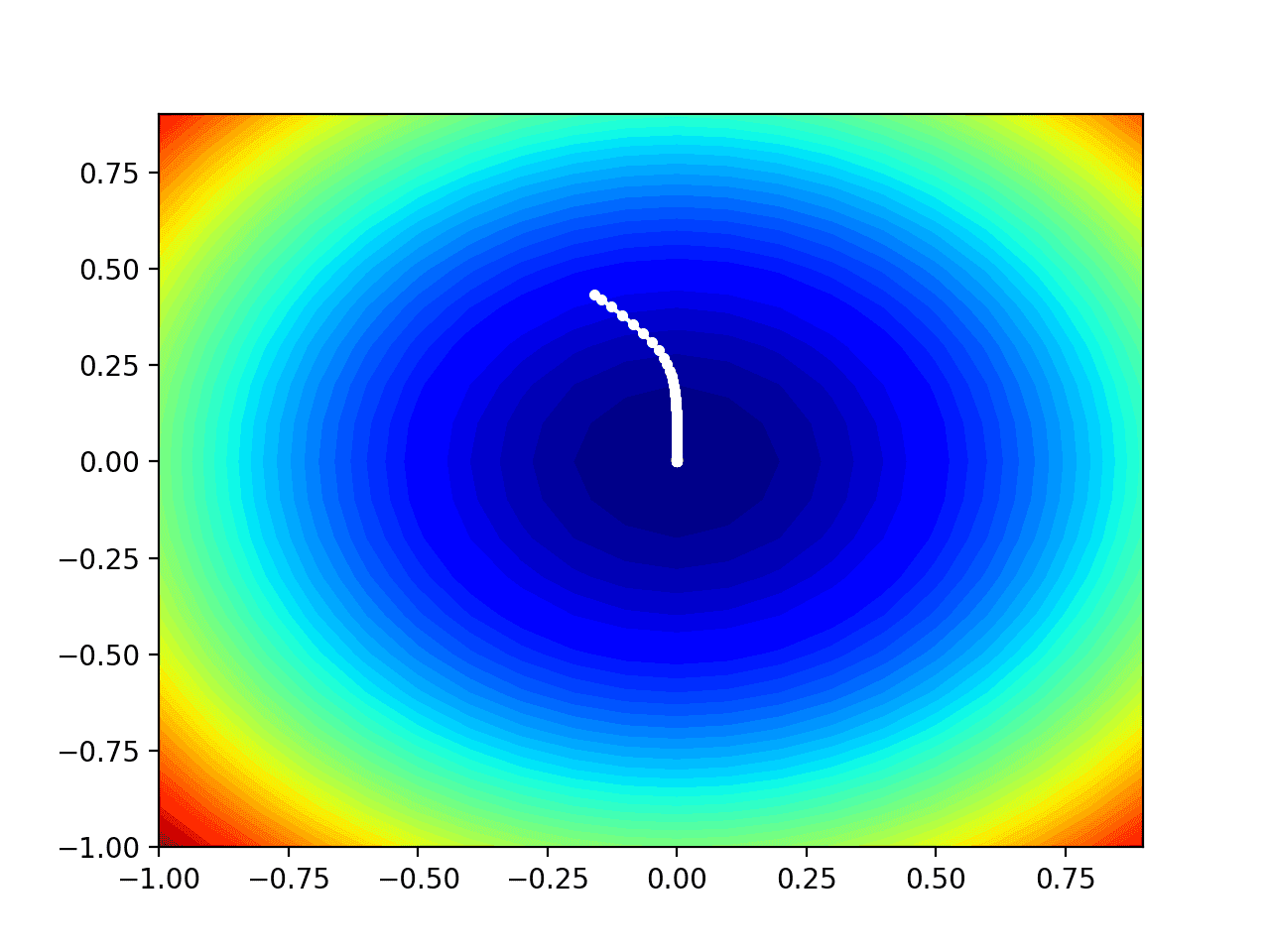 Contour Plot of the Test Objective Function With AMSGrad Search Results Shown