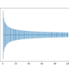 Plot of Range of He Weight Initialization With Inputs From One to One Hundred