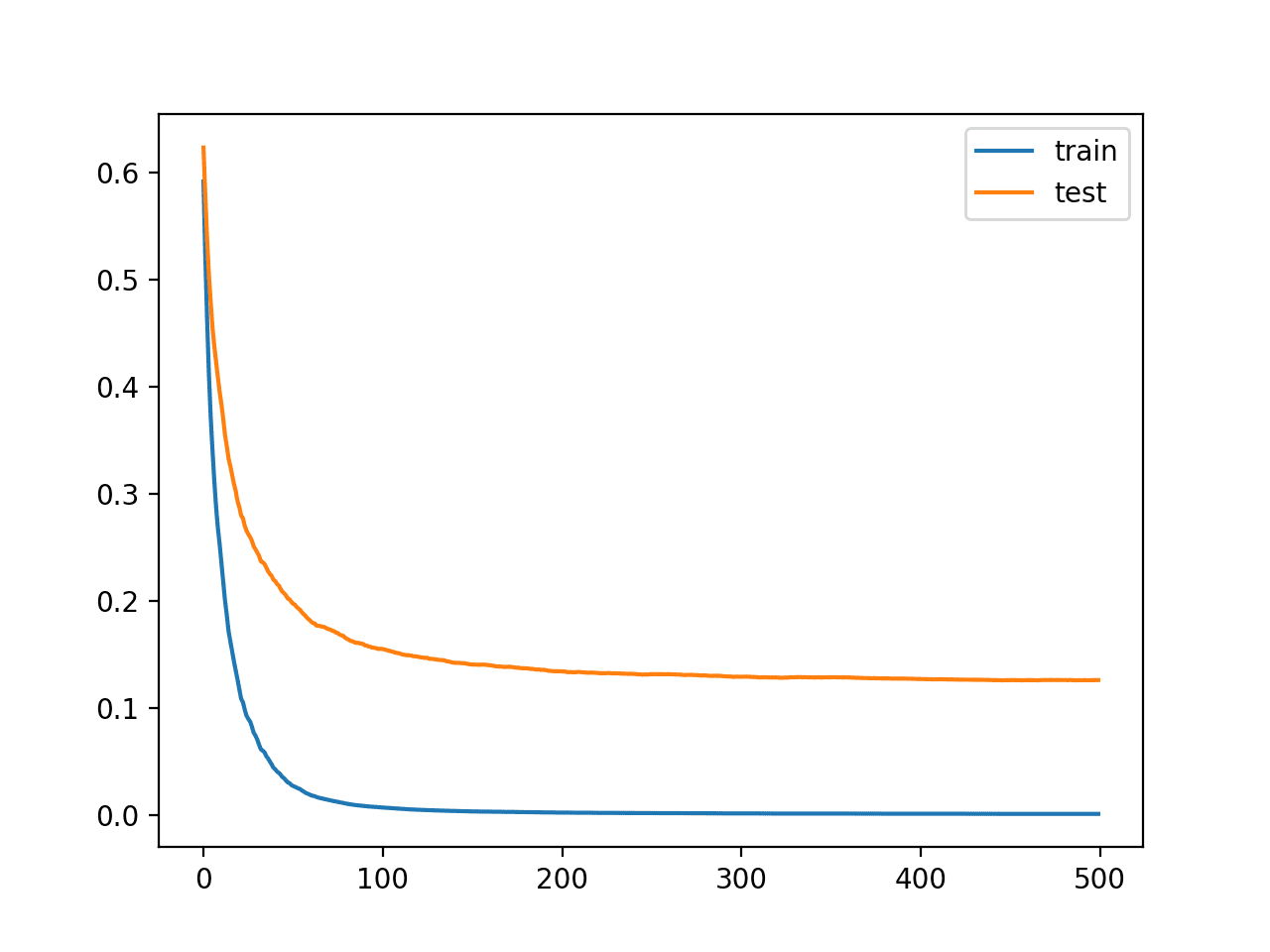 Learning Curves for the XGBoost Model With More Iterations