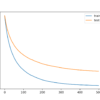 Learning Curves for the XGBoost Model With Smaller Learning Rate