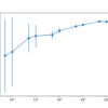 Line Plot With Error Bars of Dataset Size vs. Model Performance