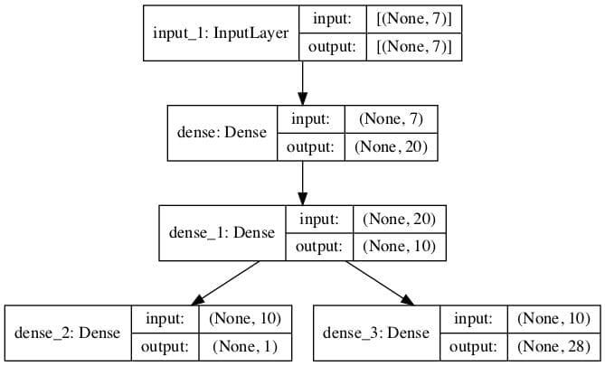 Plot of the Multi-Output Model for Combine Regression and Classification Predictions