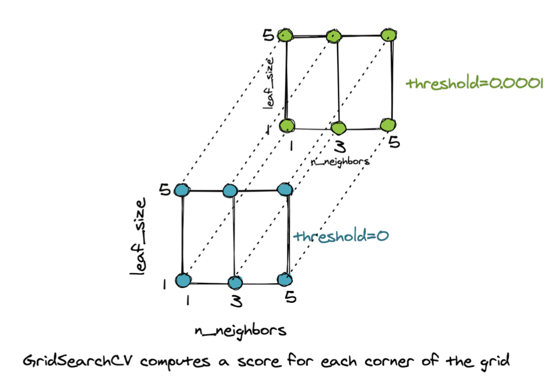 GridSearchCV Computes a Score For Each Corner of the Grid