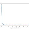 Line Plot of Objective Function Evaluation for Each Improvement During the Differential Evolution Search