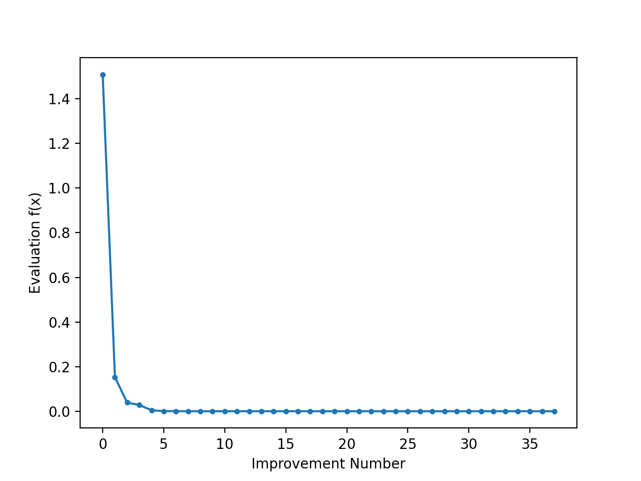 Line Plot of Objective Function Evaluation for Each Improvement During the Differential Evolution Search