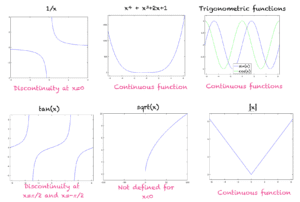 Examples of continuous functions and functions with discontinuities