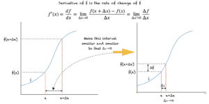 Illustration of the Definition of a Function Derivative