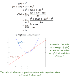 Derivative of g(x) = x^2