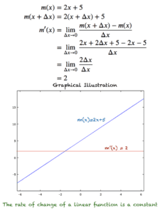 Derivative of m(x) = 2x+5