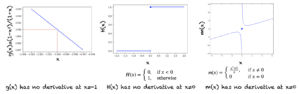 Examples of Points at Which there is no Derivative