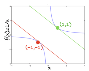 f(x) = 1/x
