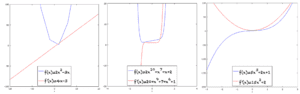 Examples of Polynomial Functions and Their Derivatives