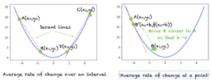 Rate of change of a curve over an interval (left) Rate of change of a curve at a point (right)