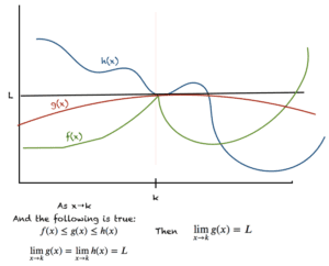 An illustration of the sandwich theorem