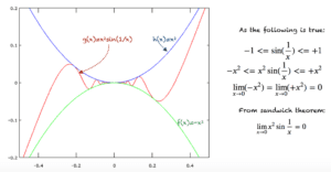 Sandwich theorem to compute limits