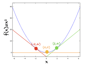 f(x) = x^2