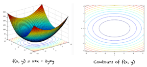 Graph and contours of f(x,y) = x*x + 2y*y