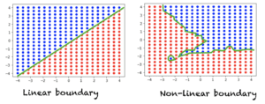 Linera Vs. Non-Linearly separable problems