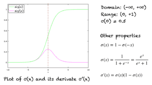 Graph of the sigmoid function and its derivative. Some important properties are also shown.