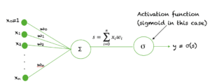 A sigmoid unit in a neural network